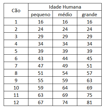 Idade humana do cão