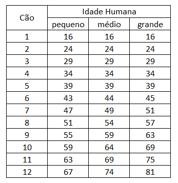 Idade Comparativa Cães e Humanos